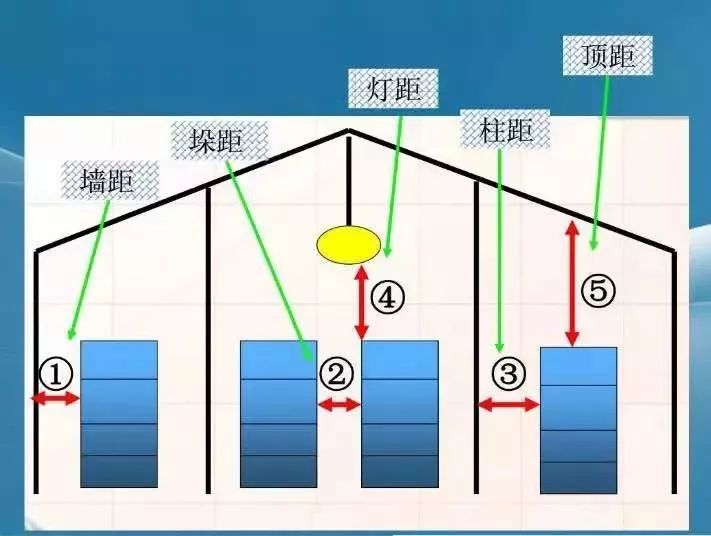 車間、倉庫的“五距”到底是哪“五距”？