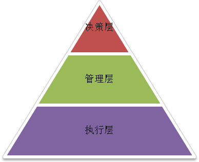 阿米巴組織架構VS傳統(tǒng)行政組織架構